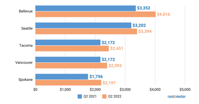 Rent washington state last seattle increase times rise tip tenant increases since graph depicting 1995 growth area year