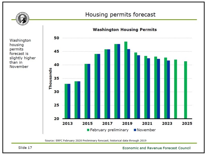 What can i afford for rent house in washington state